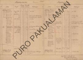 Konsep pengeluaran tahun 1915 dan 1916 oleh Regent Patih Pakualaman Raden Mas Toemenggung (Berkas...