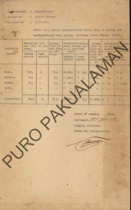 Daftar hewan yang dipotong dan pendapatan uang potong dalam tahun 1928 di Pemerintahan Jogjakarta...