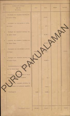 Buku anggaran pemasukan dan pengeluaran dari daerah Pakualaman pada tahun 1913