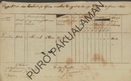 Rapport/laporan dari berubahnya jumlah jiwa/sensus penduduk mulai tanggal 14-21 Juni 1912 dari Pa...
