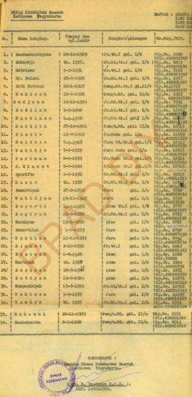Repelita Dinas Kesehatan Daerah Daerah Istimewa Yogyakarta Tahun 1969 s.d. 1973