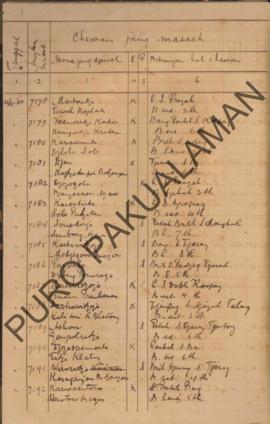 Daftar buku dari adanya hewan yang masuk dan hewan yang keluar di Pakualaman dalam tahun 1935-1936.