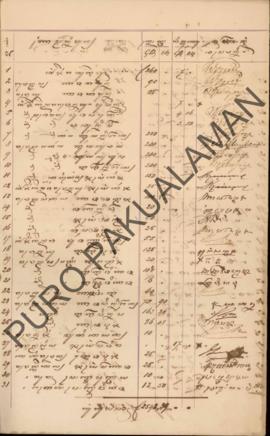 Berkas daftar pengeluaran bulanan, pada bulan Februari 1886 yang diterimakan pada bulan Maret 1886