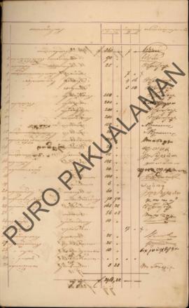 Berkas daftar pengeluaran bulanan, pada bulan Oktober 1886 yang diterimakan pada bulan November 1886