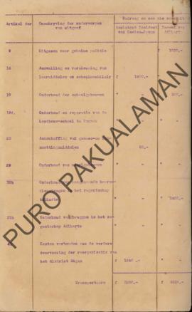 Daftar tanggungan dari anggrana Pura Pakualaman pada tahun 1916 untuk Asisten Residen Kulon Progo...