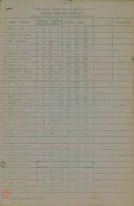 Akomodasi (pembagian kamar) dalam rangka Lomba Cerdas Tangkas P-4 Tingkat Nasional tahun 1990.