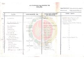 Data Mengenai Kewartawanan pada Penerbitan Pers tahun 1983 di Daerah Istimewa Yogyakarta meliputi...