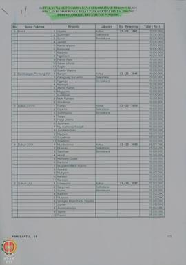 Daftar By Name Penerima Dana Rehabilitasi/Rekonstruksi Susulan Rumah Rusak Berat Paska Gempa Daer...