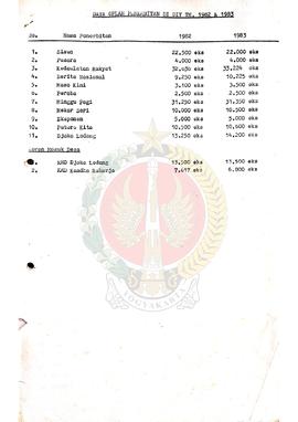 Data Oplah Penerbitan di Daerah Istimewa Yogyakarta tahun 1982 dan 1983.