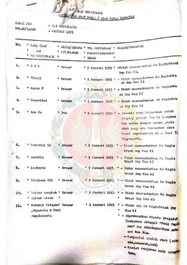 Berkas laporan monitoring periklanan Bulan Januari, Februari, Maret, Desember tahun 1995 dari Bal...