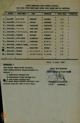 Surat mengenai Daftar Isi Hasil Penilaian Lomba Dusun NKKBSI Bulan Bhakti LKMD Thn 1989/1990 Kabu...