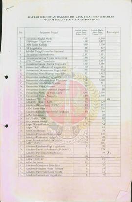 Daftar Perguruan Tinggi di Daerah Istimewa Yogyakarta yang telah Menyerahkan Piagam Penataan  Pel...