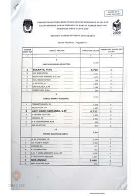 Rekapitulasi perolehan suara sah dan peringkat suara sah calon anggota DPRD DIY Tahun 2009