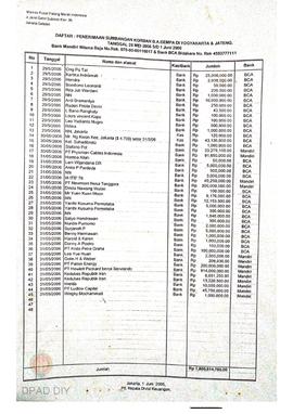 Daftar penerimaan sumbangan korban gempa di Yogyakarta dan Jawa Tengah tanggal 28 Mei 2006 s.d 1 ...