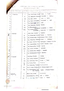 Daftar lokasi TPS Kecamatan Samigaluh pada Pemilu 1982.