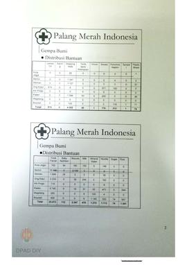 Data terbaru operasi Bencana Gempa Bumi dan Gunung Merapi DIY – Jawa Tengah 27 Juni 2006.