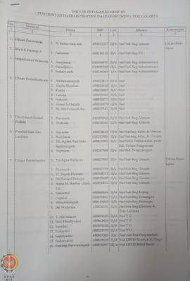 Bendel daftar petugas kearsipan pemerintah se-Provinsi Daerah Istimewa Yogyakarta.
