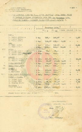 Laporan ekonomi keuangan c.q. harga sembako di Yogyakarta.