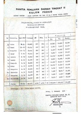 Daftar jumlah penduduk, pemilih dan OT/OT-1/1982 di perinci per Kecamatan se Kabupaten Kulon Progo