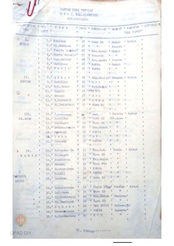 Daftar Petugas KPPS pada setiap kelurahan di Kecamatan Pengasih Kulon Progo.