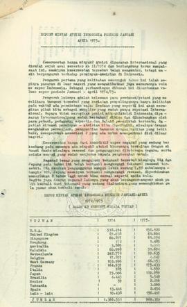 Kutipan warta L.P.E.N. No 15/II/1975 tentang eksport minyak atsiri Indonesia periode Januari-Apri...
