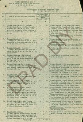 Daftar adanya kerusakan – kerusakan bendungan/selokan akibat banjir tanggal 15/16 Maret 1966.