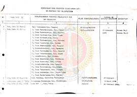 Daftar Penunjukan Desa Perintis Pelaksanaan P-4 se-Provinsi Daerah Istimewa Yogyakarta Tahun 1989...