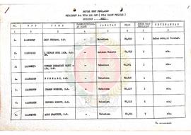 Daftar urut Penilaian Penataran P-4 Pola 120 Jam (Pola Calon Penatar) Angkatan XIII atas nama Lal...